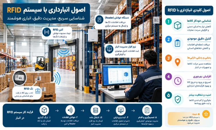 انبارداری با سیستم RFID